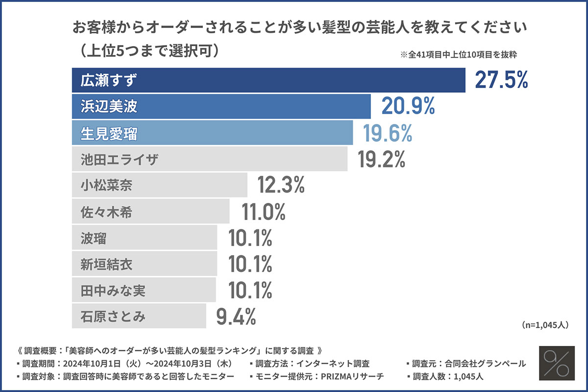 美容師へのオーダーが多い芸能人の髪型ランキング！