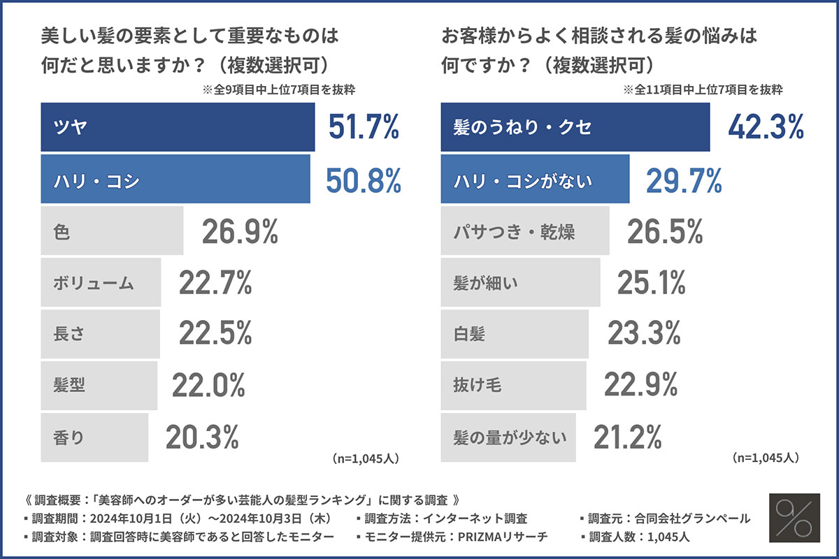 「美しい髪の要素として重要なものは何だと思いますか？（複数選択可）」