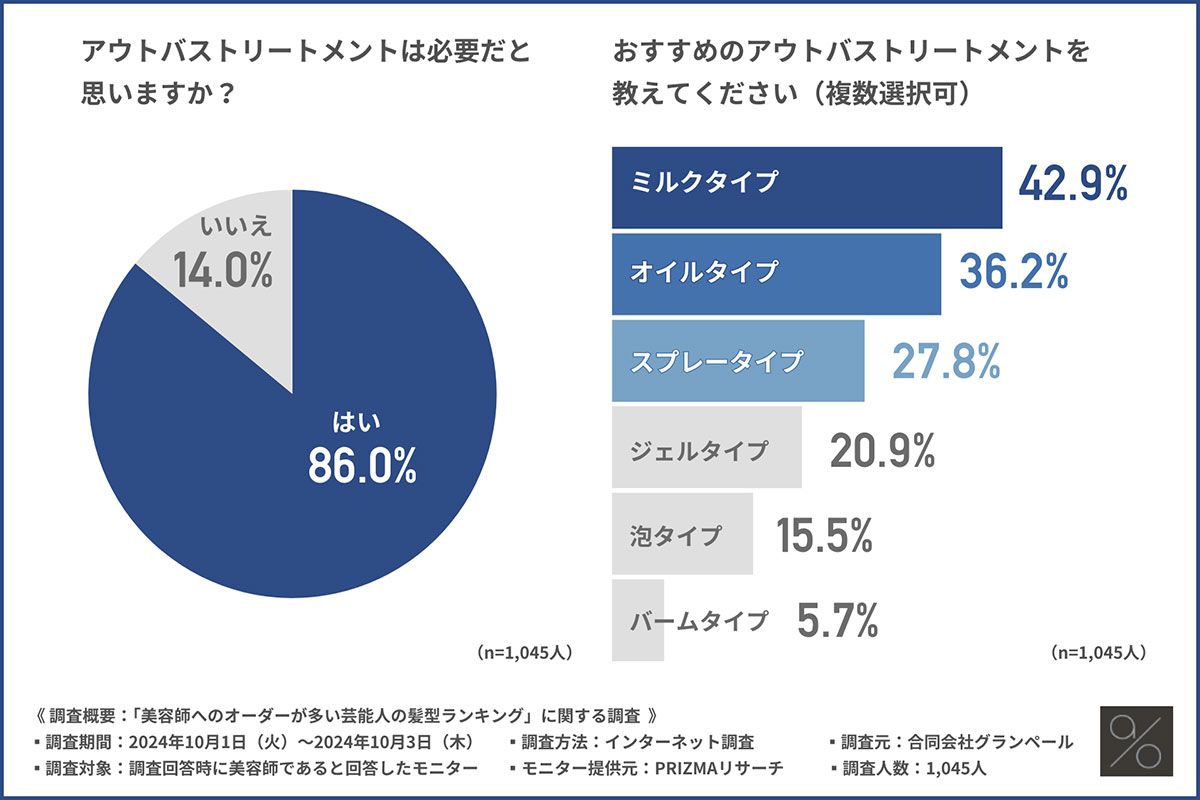 「アウトバストリートメントは必要だと思いますか？」