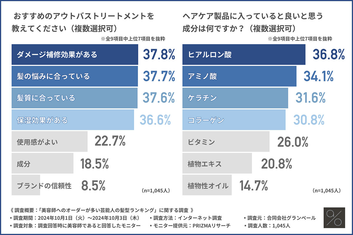 「ヘアケア製品を選ぶときに、重視した方が良いと思うことは何ですか？（複数選択可）」