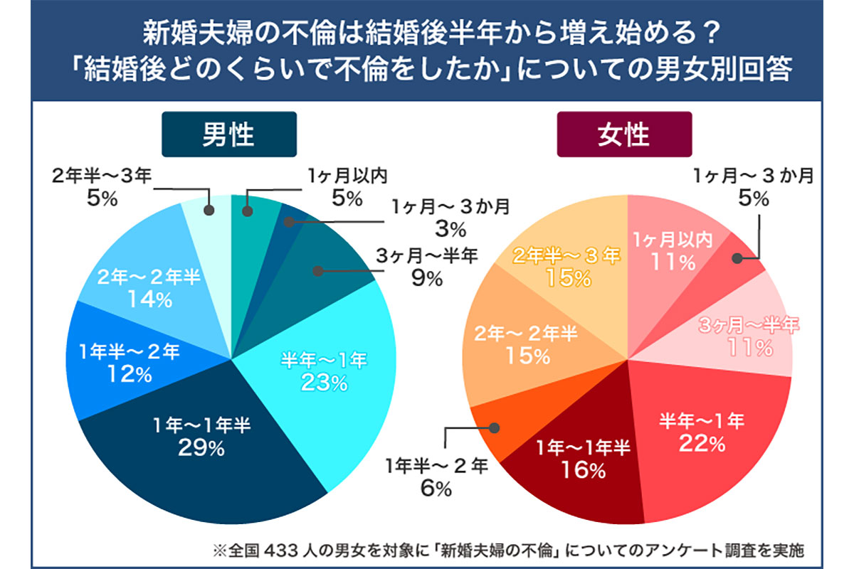 新婚夫婦の不倫は結婚後半年から増え始める！？