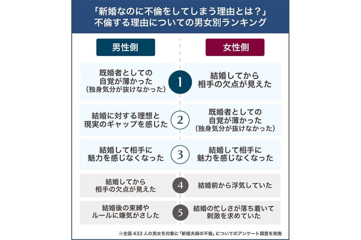 不倫をする理由ランキング