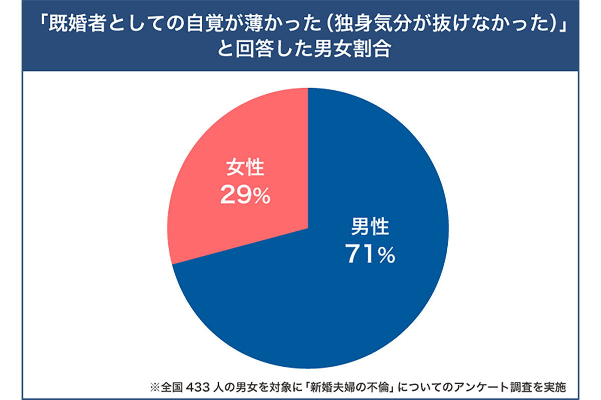 【割合】既婚者としての自覚が薄かった（独身気分が抜けなかった）