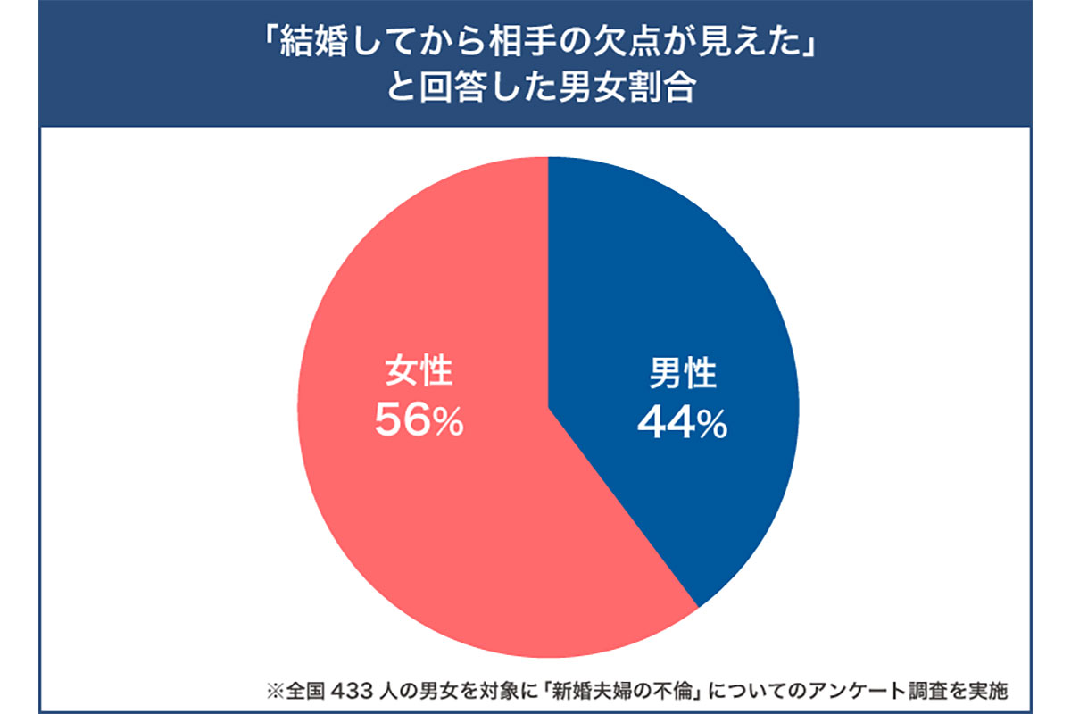 【割合】結婚してから相手の欠点が見えた