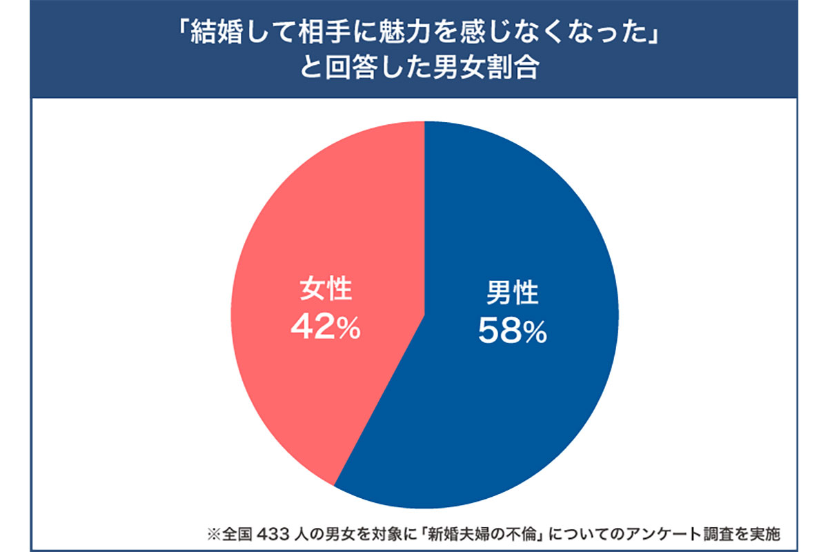 【割合】結婚して相手に魅力を感じなくなった