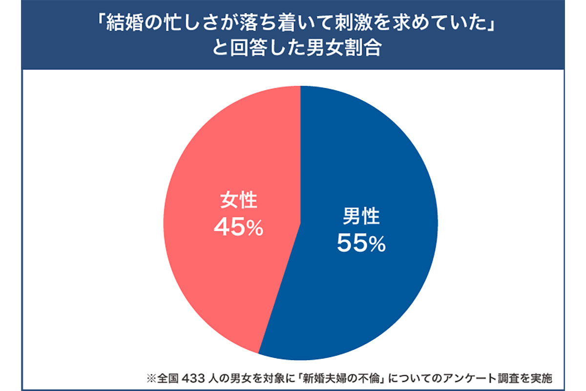 【割合】結婚の忙しさが落ち着いて刺激を求めていた