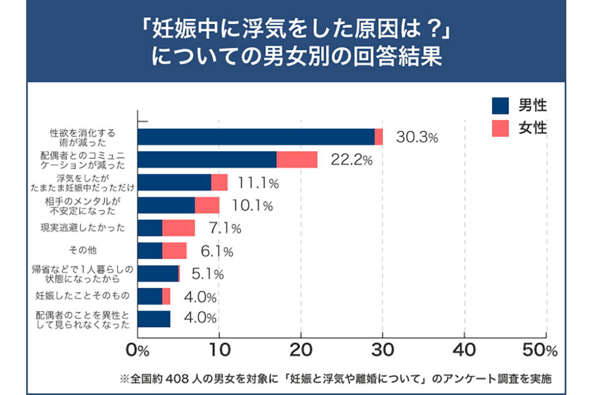 「妊娠と浮気や離婚について」のアンケート調査／Clamppy調べ（2024年6月）