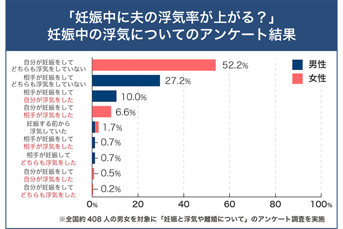 「妊娠と浮気や離婚について」のアンケート調査／Clamppy調べ（2024年6月）