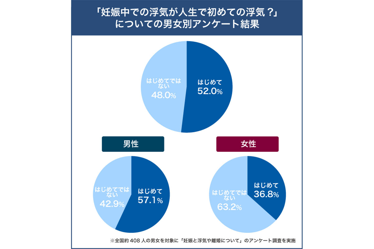 「妊娠と浮気や離婚について」のアンケート調査／Clamppy調べ（2024年6月）