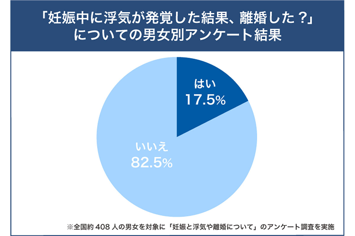 「妊娠と浮気や離婚について」のアンケート調査／Clamppy調べ（2024年6月）