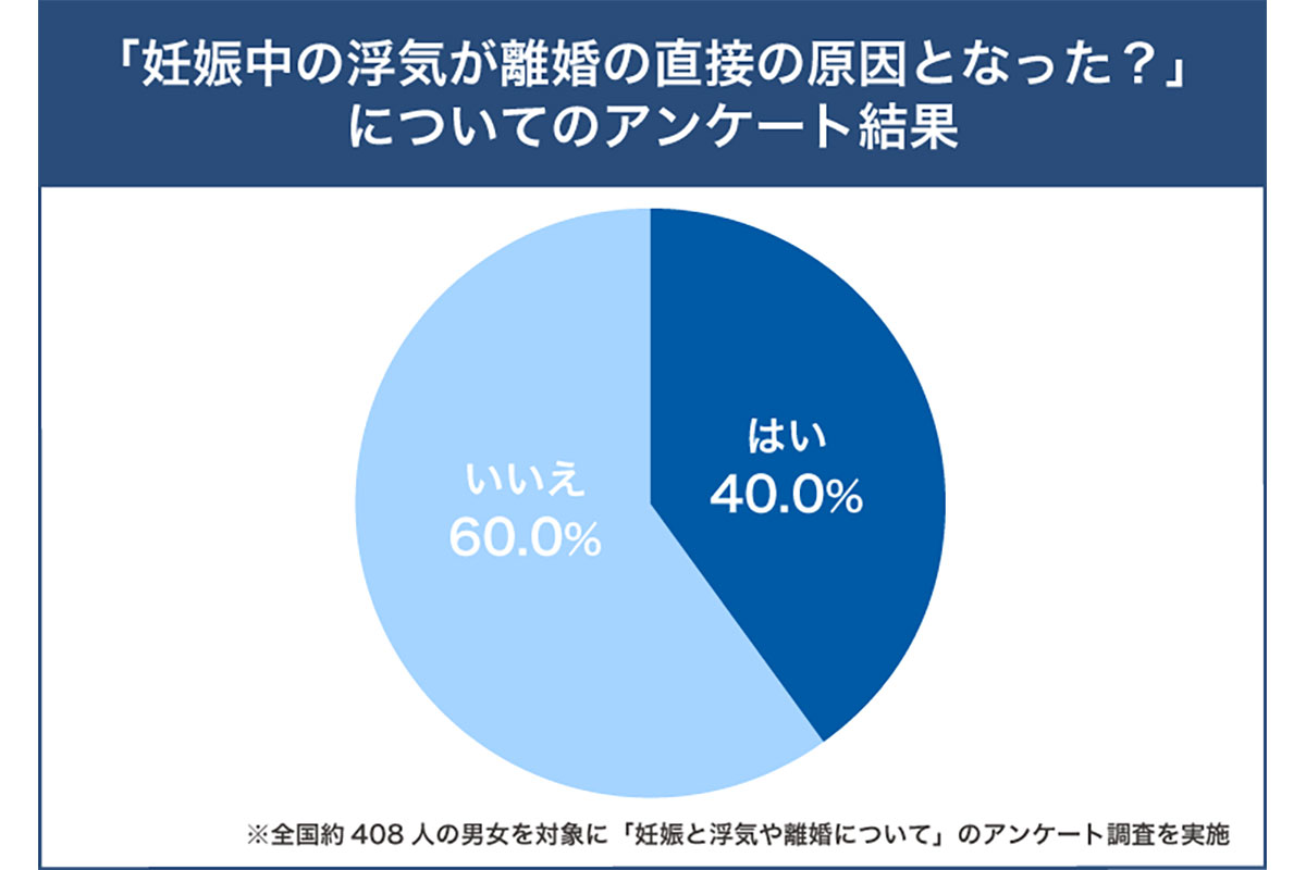 「妊娠と浮気や離婚について」のアンケート調査／Clamppy調べ（2024年6月）