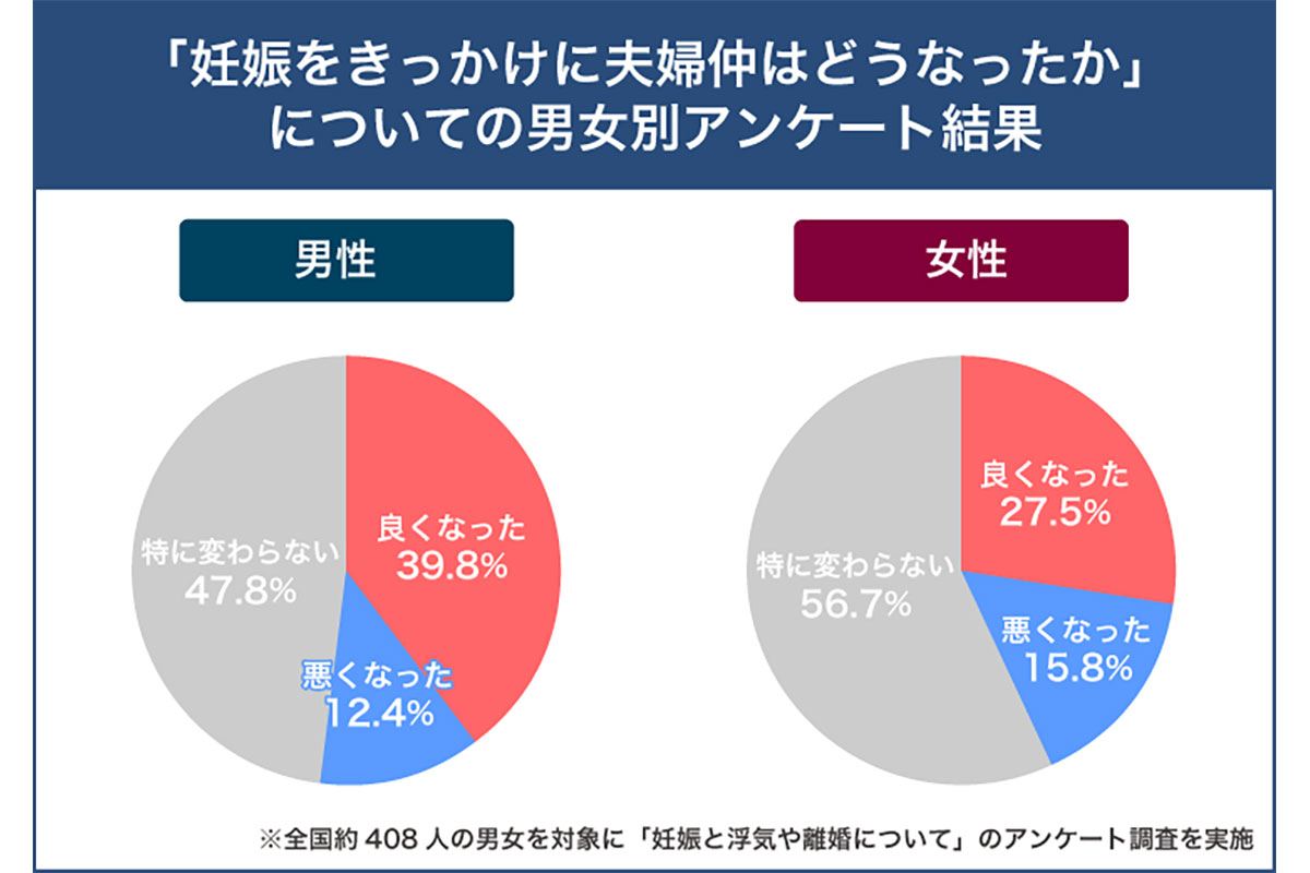 「妊娠と浮気や離婚について」のアンケート調査／Clamppy調べ（2024年6月）