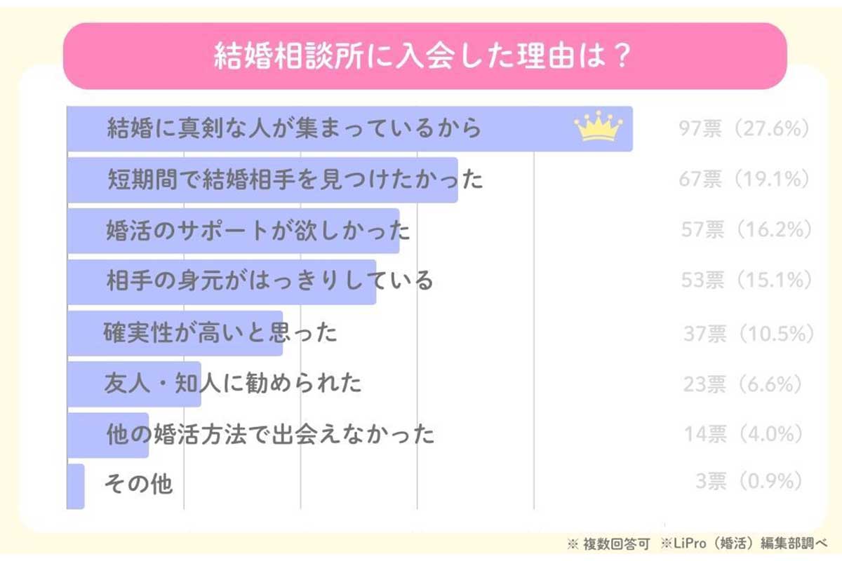 結婚相談所に関するアンケート調査の結果／イード調べ