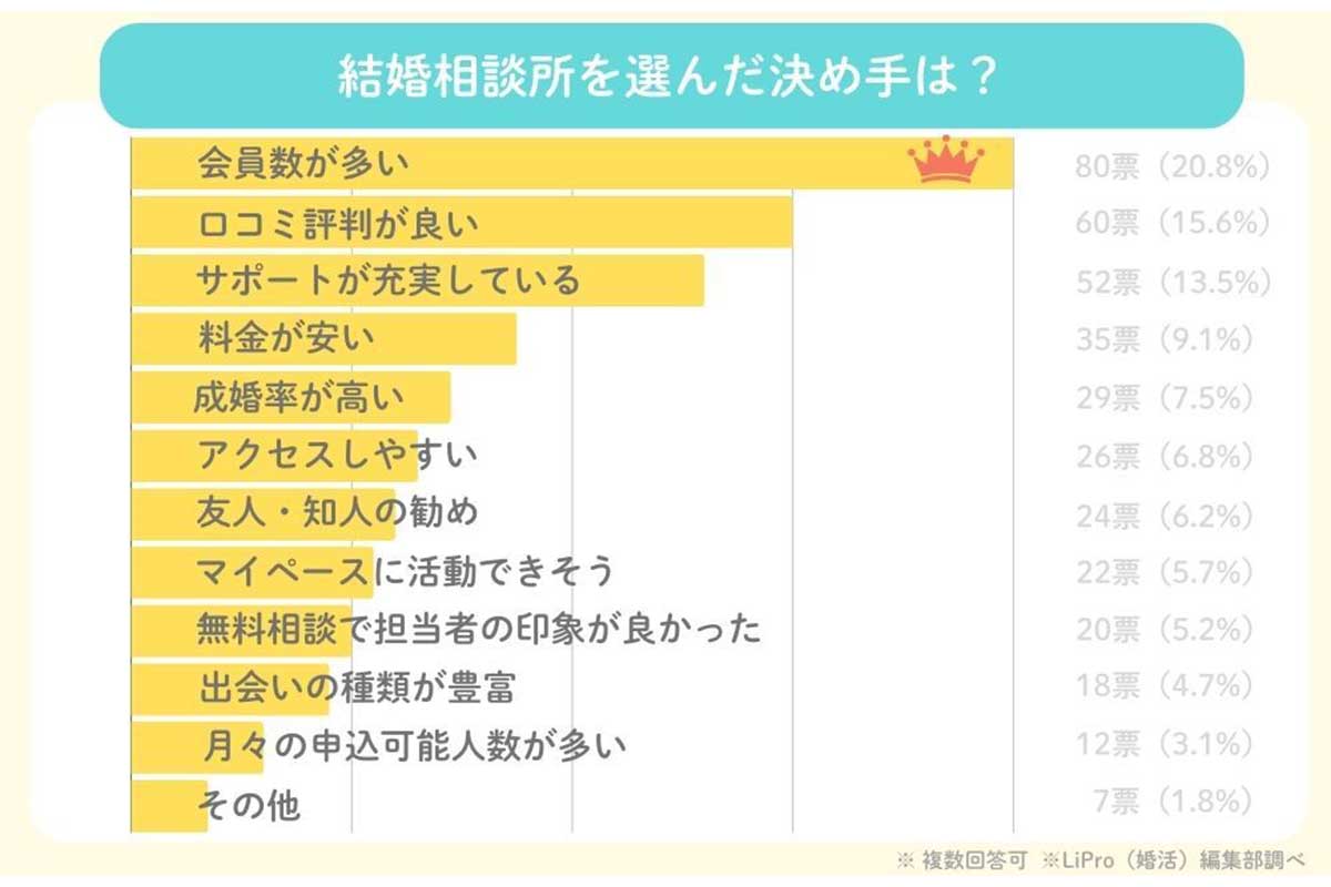 結婚相談所に関するアンケート調査の結果／イード調べ