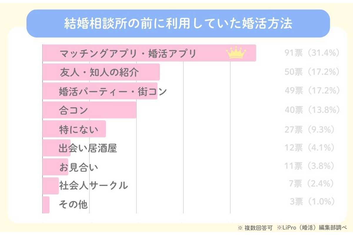 結婚相談所に関するアンケート調査の結果／イード調べ