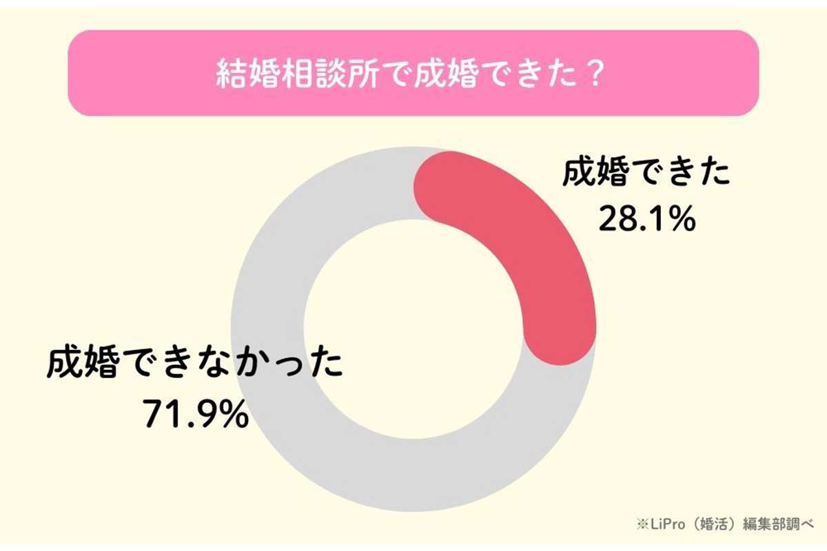 結婚相談所に関するアンケート調査の結果／イード調べ