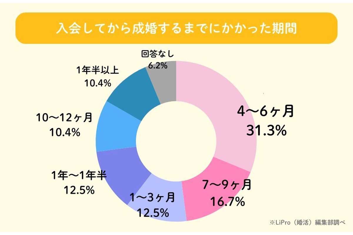 結婚相談所に関するアンケート調査の結果／イード調べ