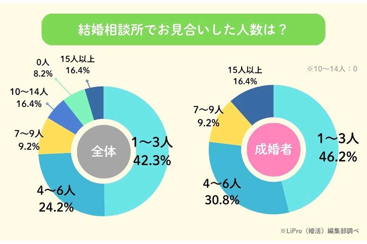 結婚相談所に関するアンケート調査の結果／イード調べ