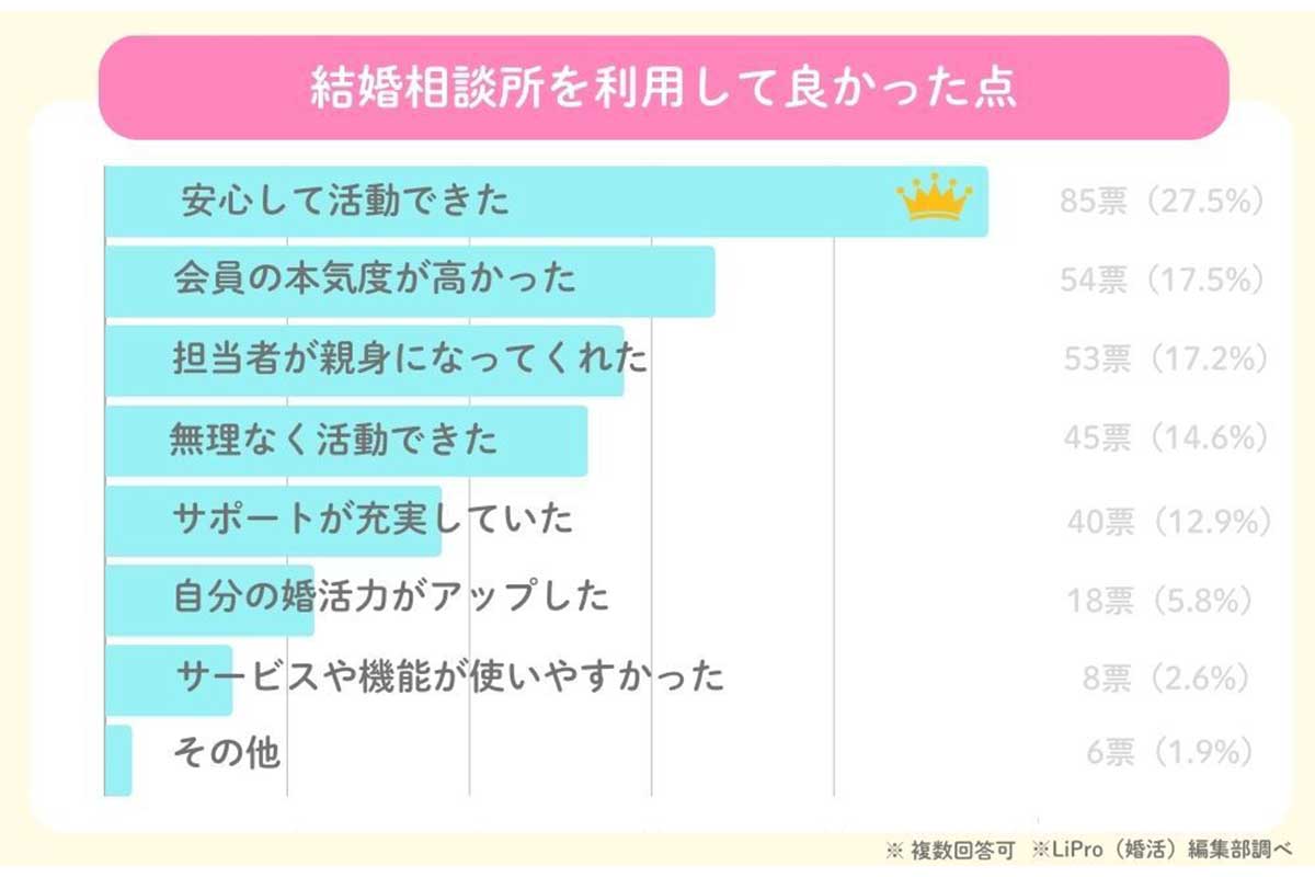 結婚相談所に関するアンケート調査の結果／イード調べ