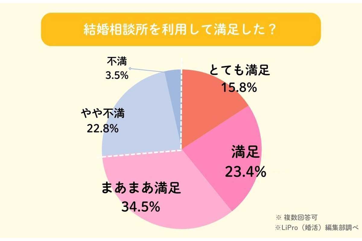 結婚相談所に関するアンケート調査の結果／イード調べ