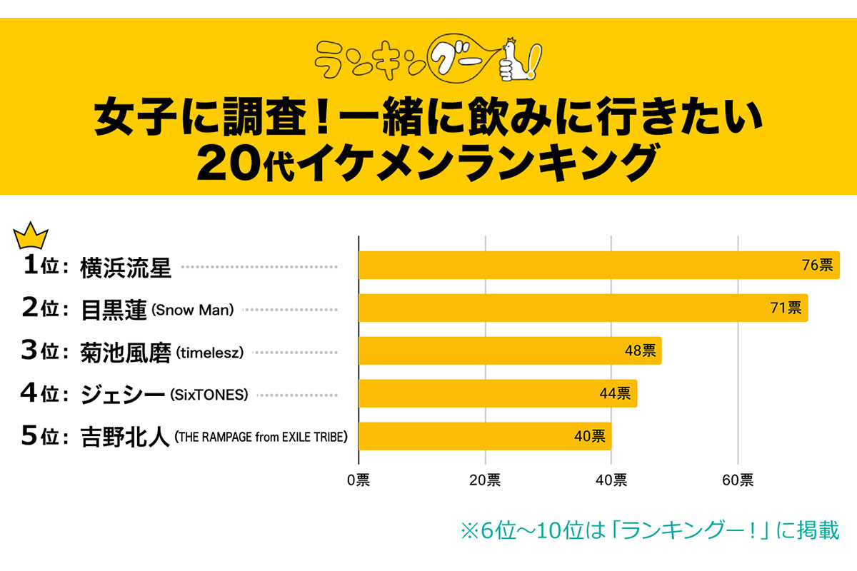 一緒に飲みたいイケメンランキング／出典元：ランキングー！