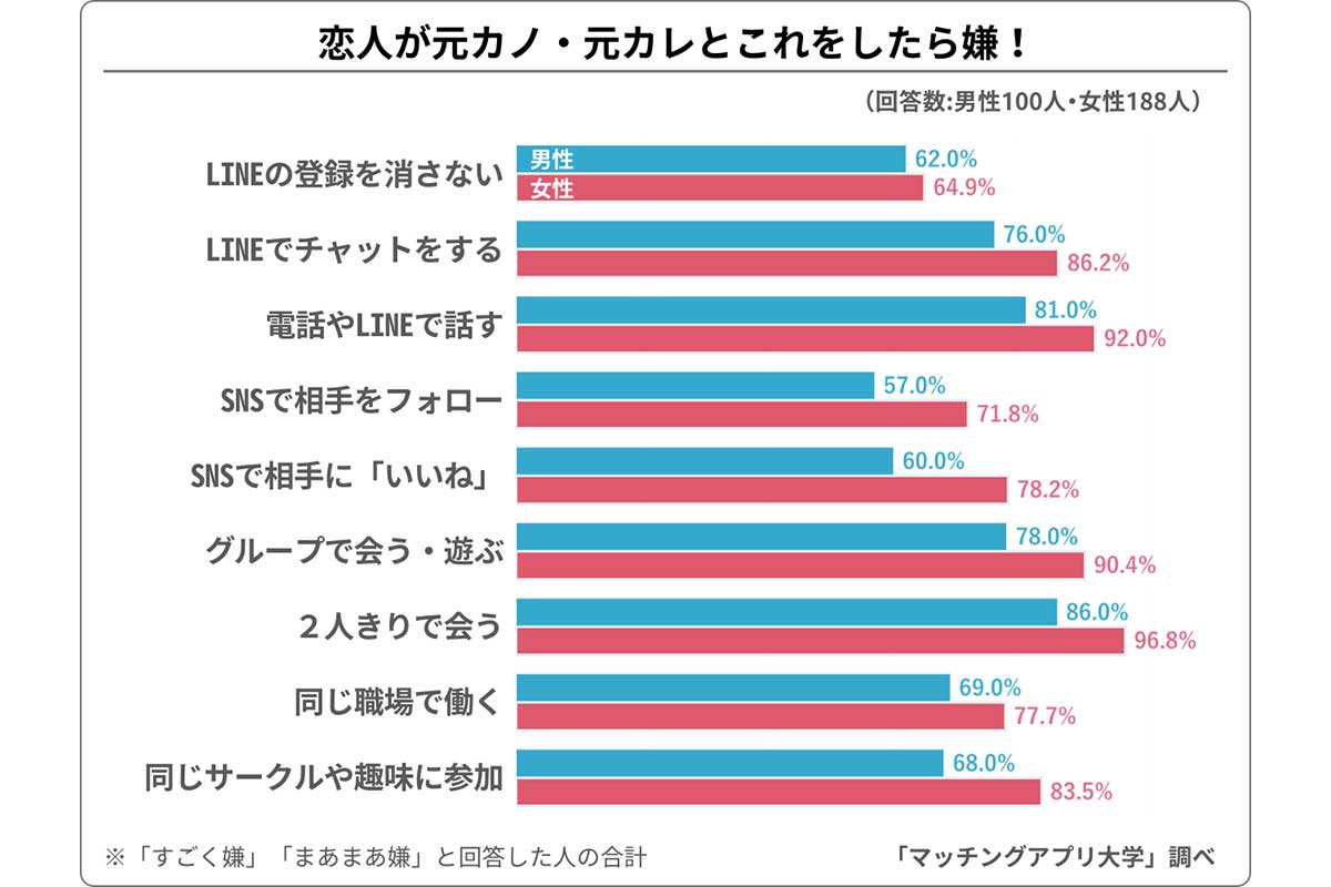 「自分の恋人が元カレ・元カノとしていたらイヤなこと」に関するアンケート調査／マッチングアプリ大学調べ