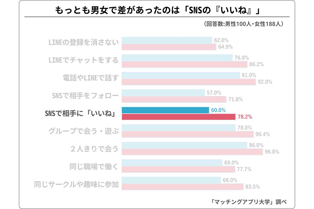 「自分の恋人が元カレ・元カノとしていたらイヤなこと」に関するアンケート調査／マッチングアプリ大学調べ