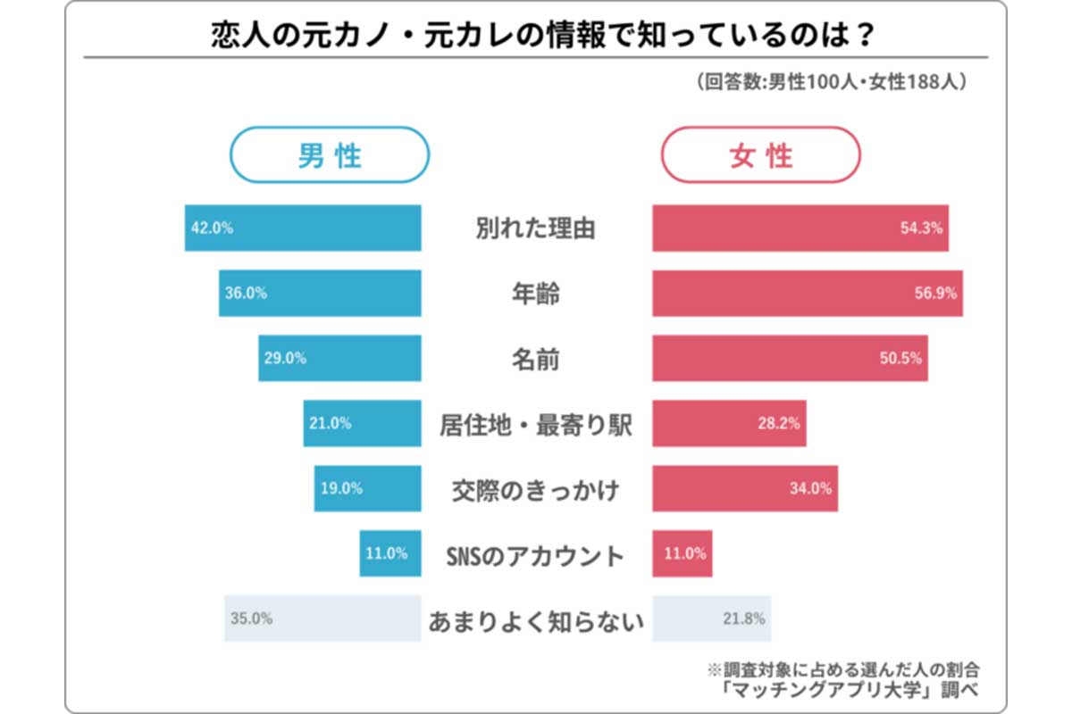 「自分の恋人が元カレ・元カノとしていたらイヤなこと」に関するアンケート調査／マッチングアプリ大学調べ