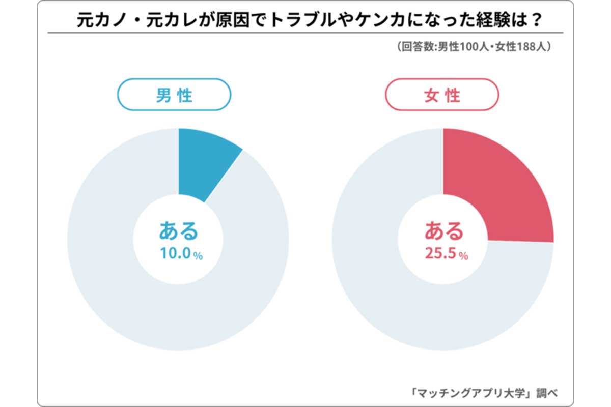 「自分の恋人が元カレ・元カノとしていたらイヤなこと」に関するアンケート調査／マッチングアプリ大学調べ