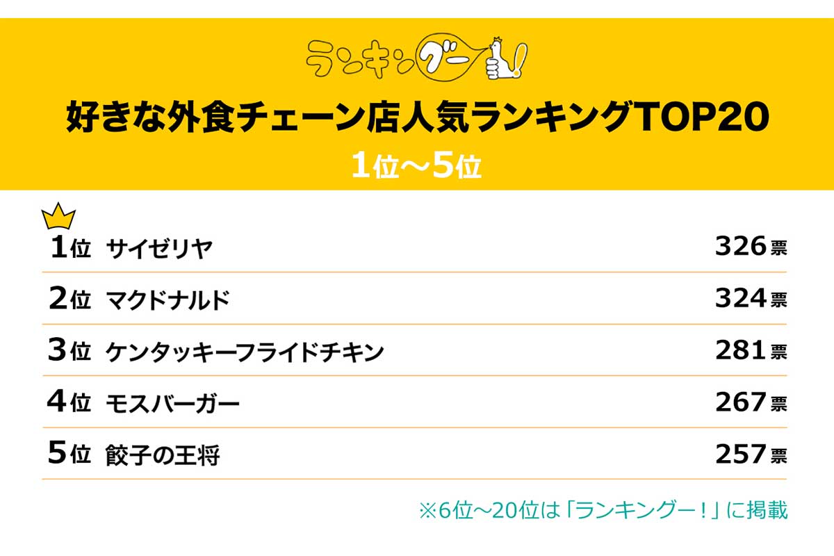 「好きな外食チェーン店」に関するアンケート調査の結果