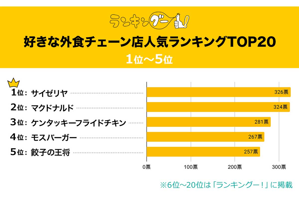 「好きな外食チェーン店」に関するアンケート調査の結果