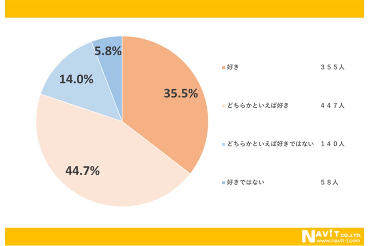 カップ麺に関するアンケート調査の結果／ナビット調べ