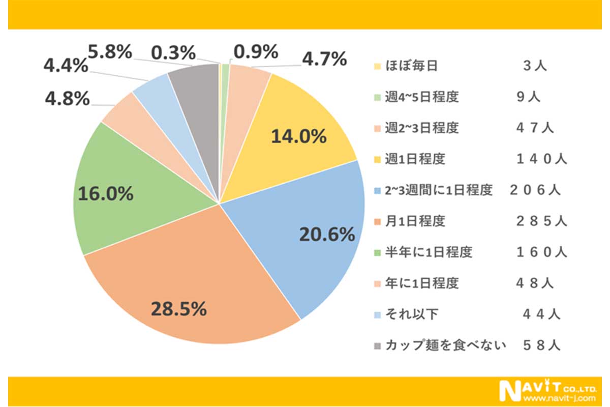 カップ麺に関するアンケート調査の結果／ナビット調べ