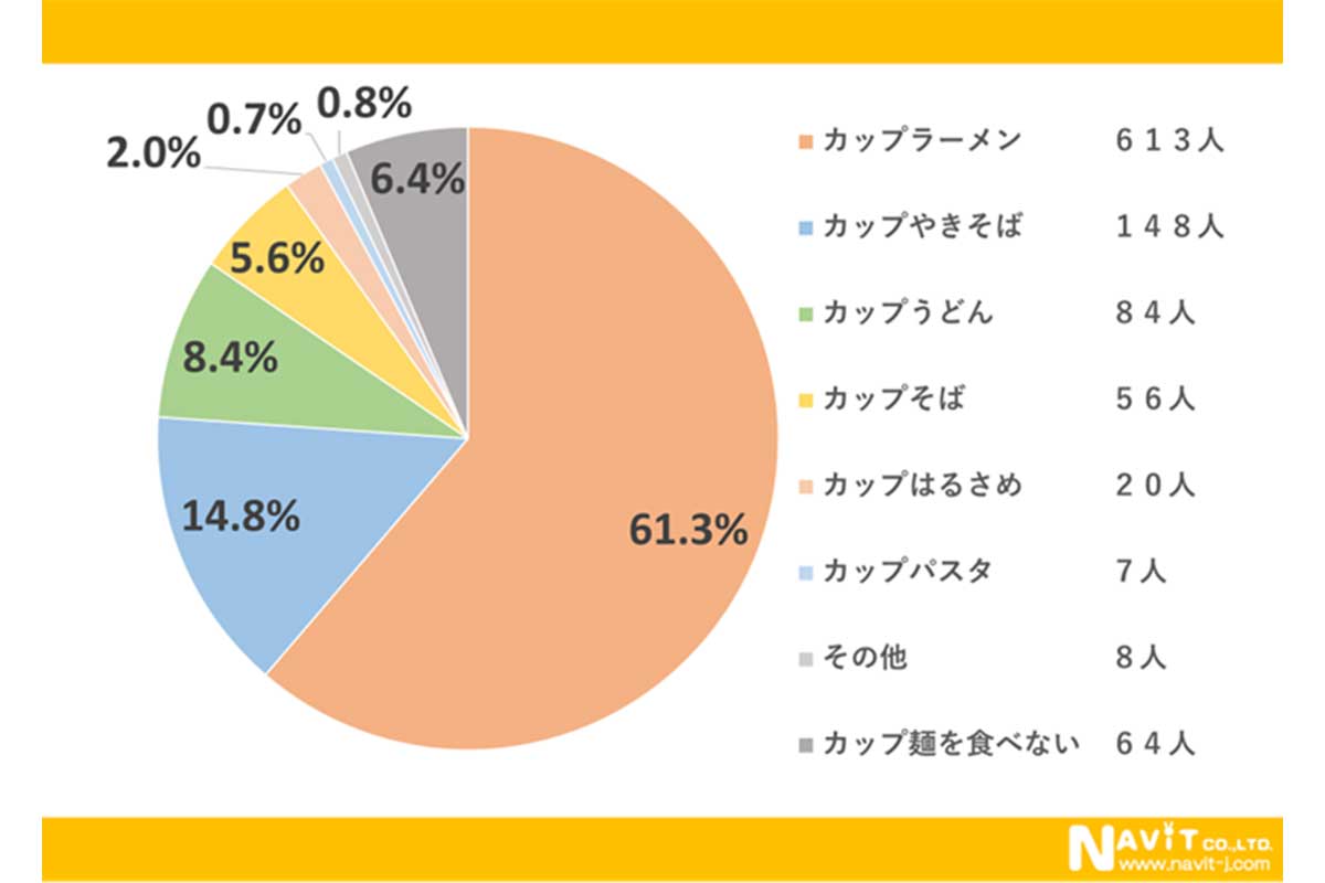 カップ麺に関するアンケート調査の結果／ナビット調べ