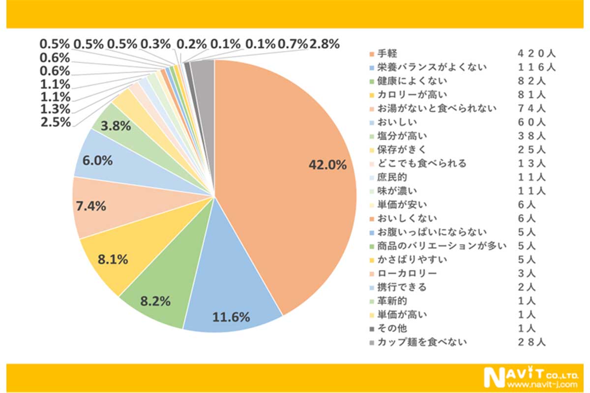 カップ麺に関するアンケート調査の結果／ナビット調べ