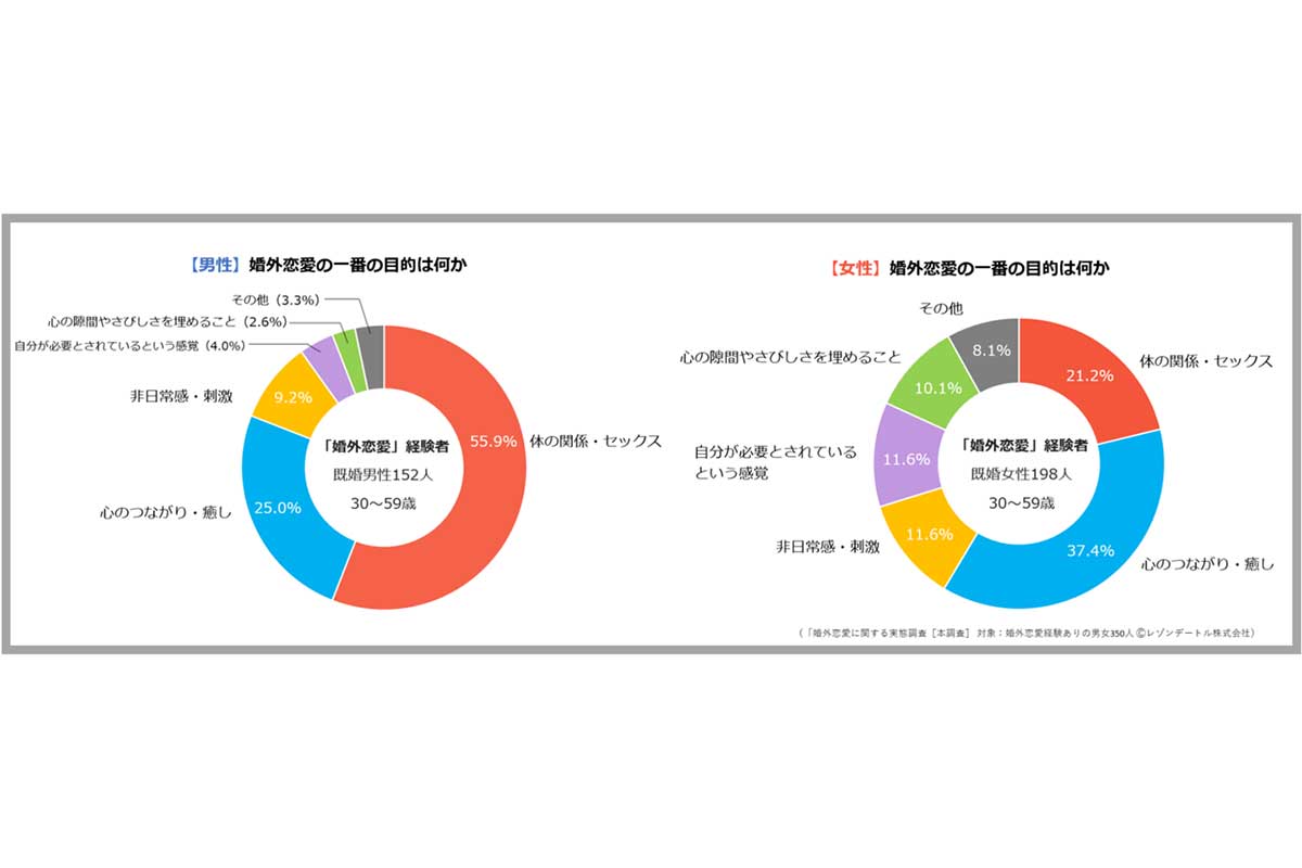 「本物のセカンドパートナー」調査／レゾンデートル調べ