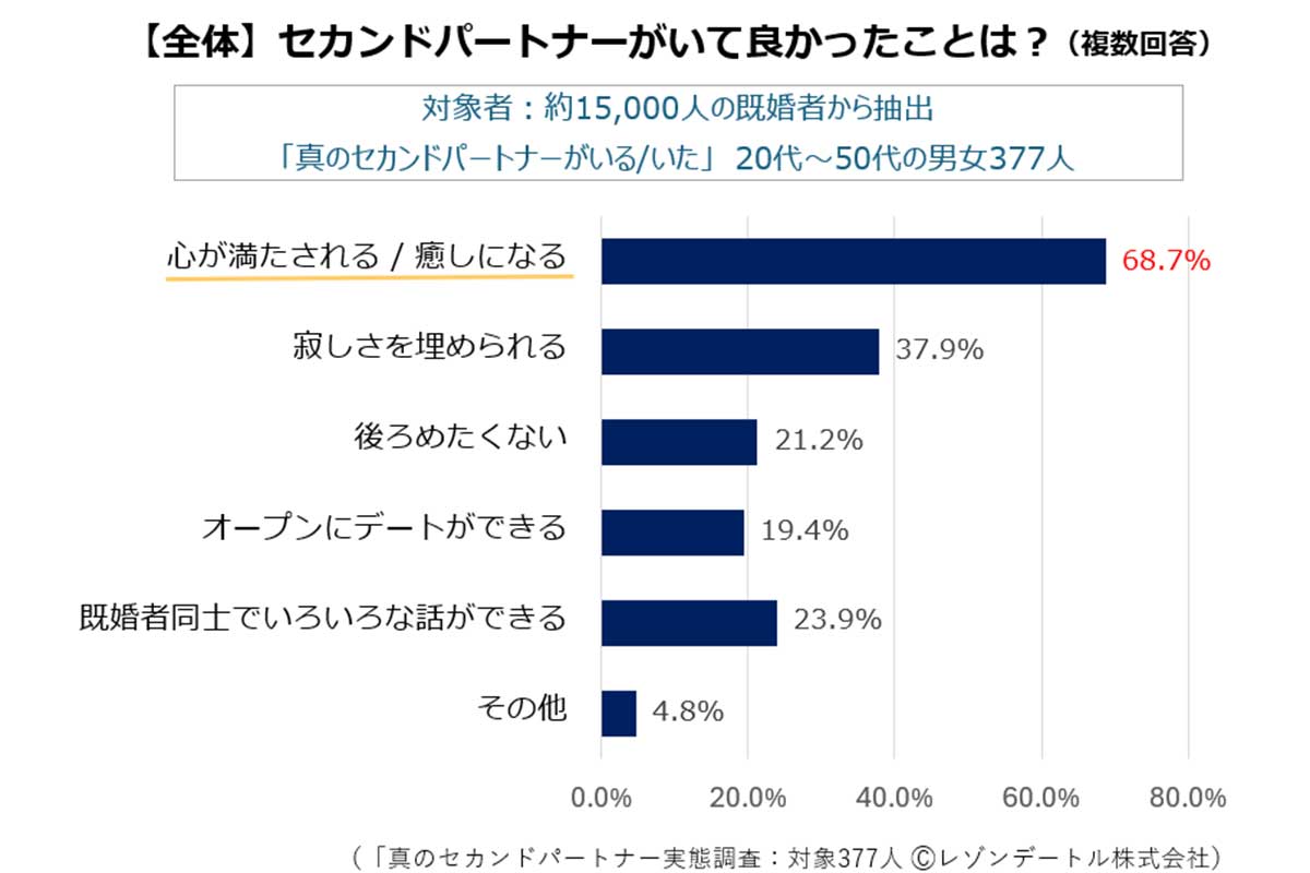 「本物のセカンドパートナー」調査／レゾンデートル調べ