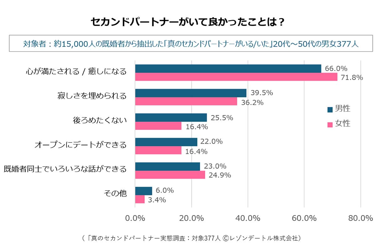 「本物のセカンドパートナー」調査／レゾンデートル調べ