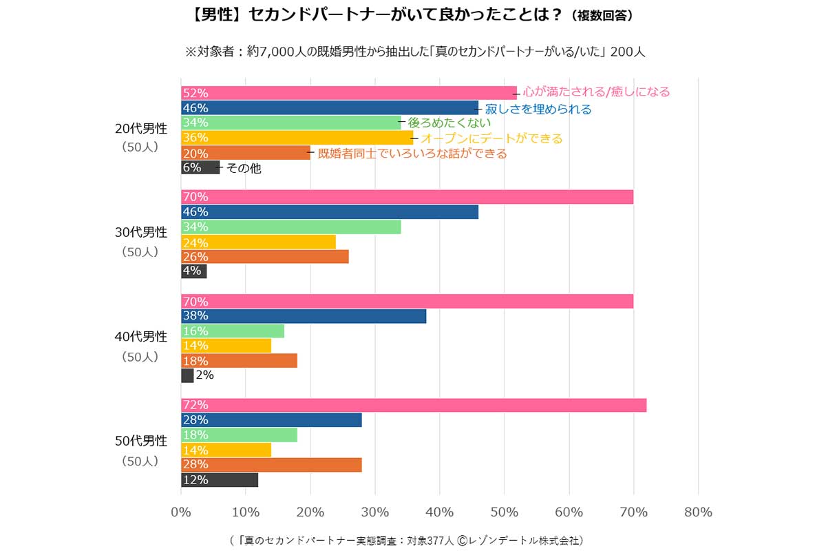 「本物のセカンドパートナー」調査／レゾンデートル調べ