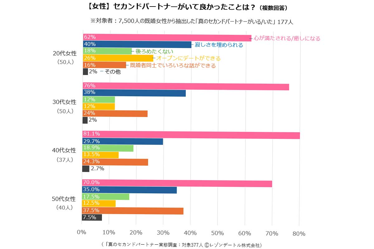 「本物のセカンドパートナー」調査／レゾンデートル調べ