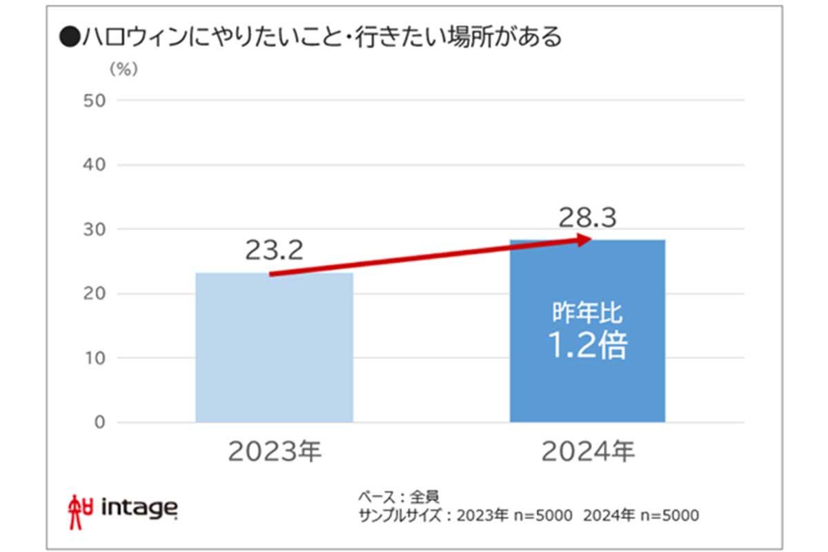 「ハロウィーンに関する調査結果」インテージ調べ