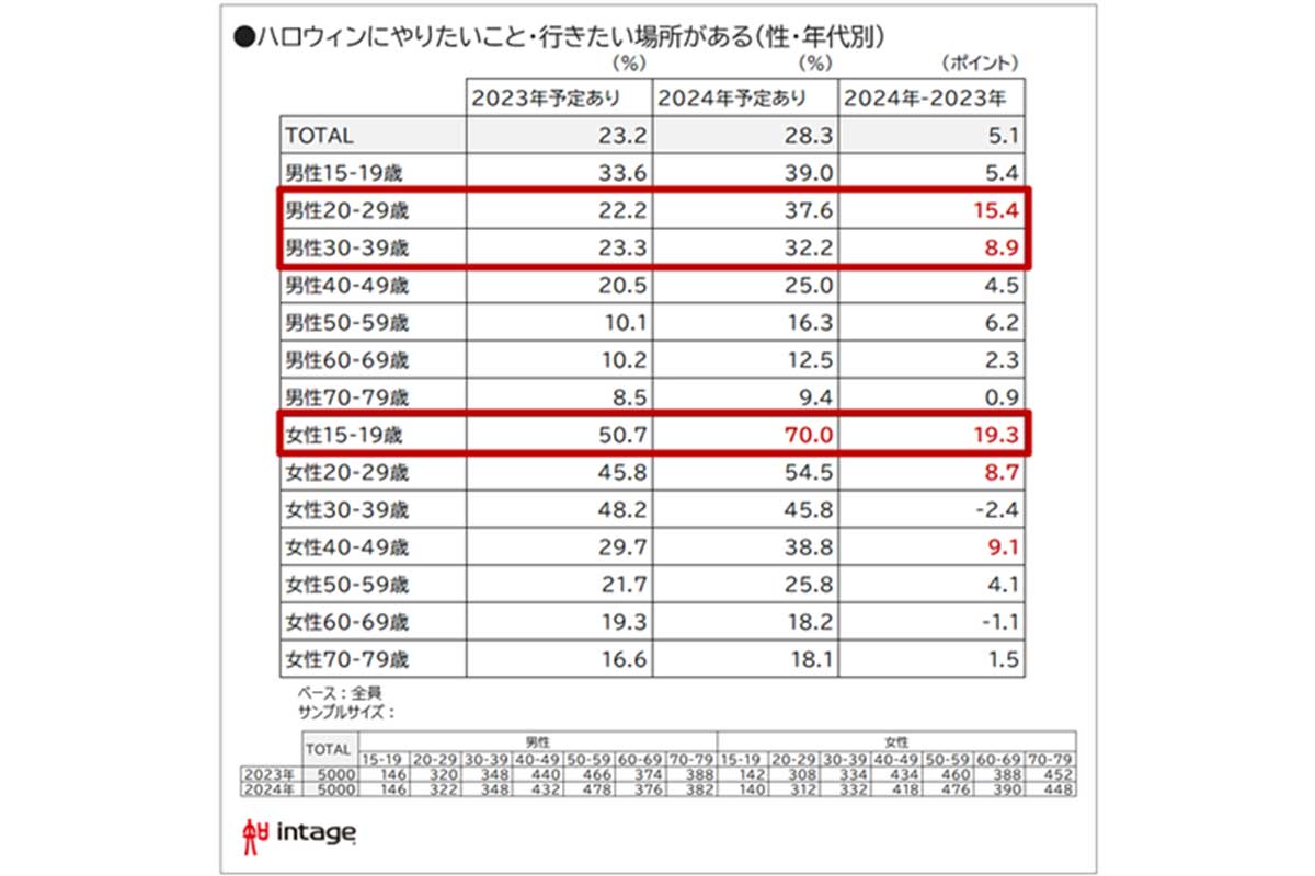 「ハロウィーンに関する調査結果」インテージ調べ