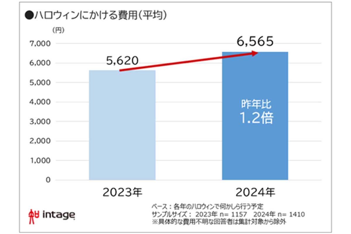 「ハロウィーンに関する調査結果」インテージ調べ