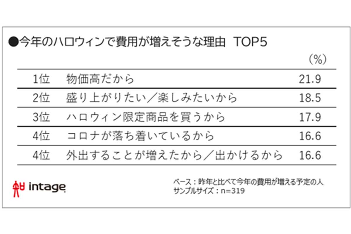 「ハロウィーンに関する調査結果」インテージ調べ。盛り上がりたい、楽しみなどの理由も上位に