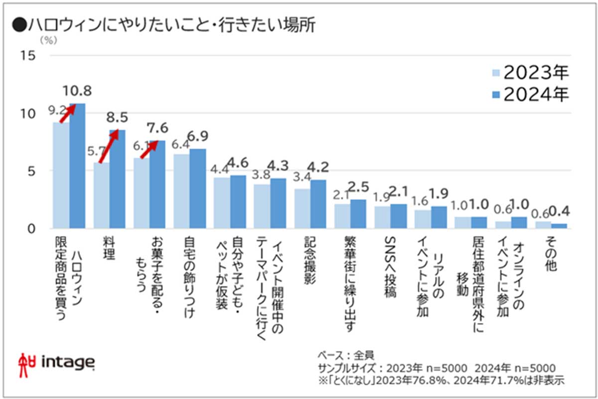 「ハロウィーンに関する調査結果」インテージ調べ。限定商品の購入や料理、お菓子など、身近で楽しめる予定が上位に並んだ