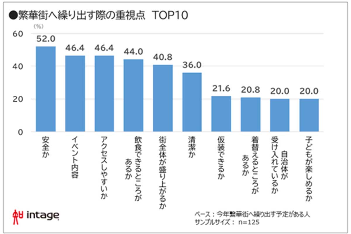 「ハロウィーンに関する調査結果」インテージ調べ。繁華街へ行く場合、最も重視したいのが「安全かどうか」