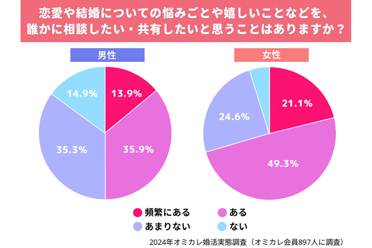 2024年オミカレ婚活実態調査