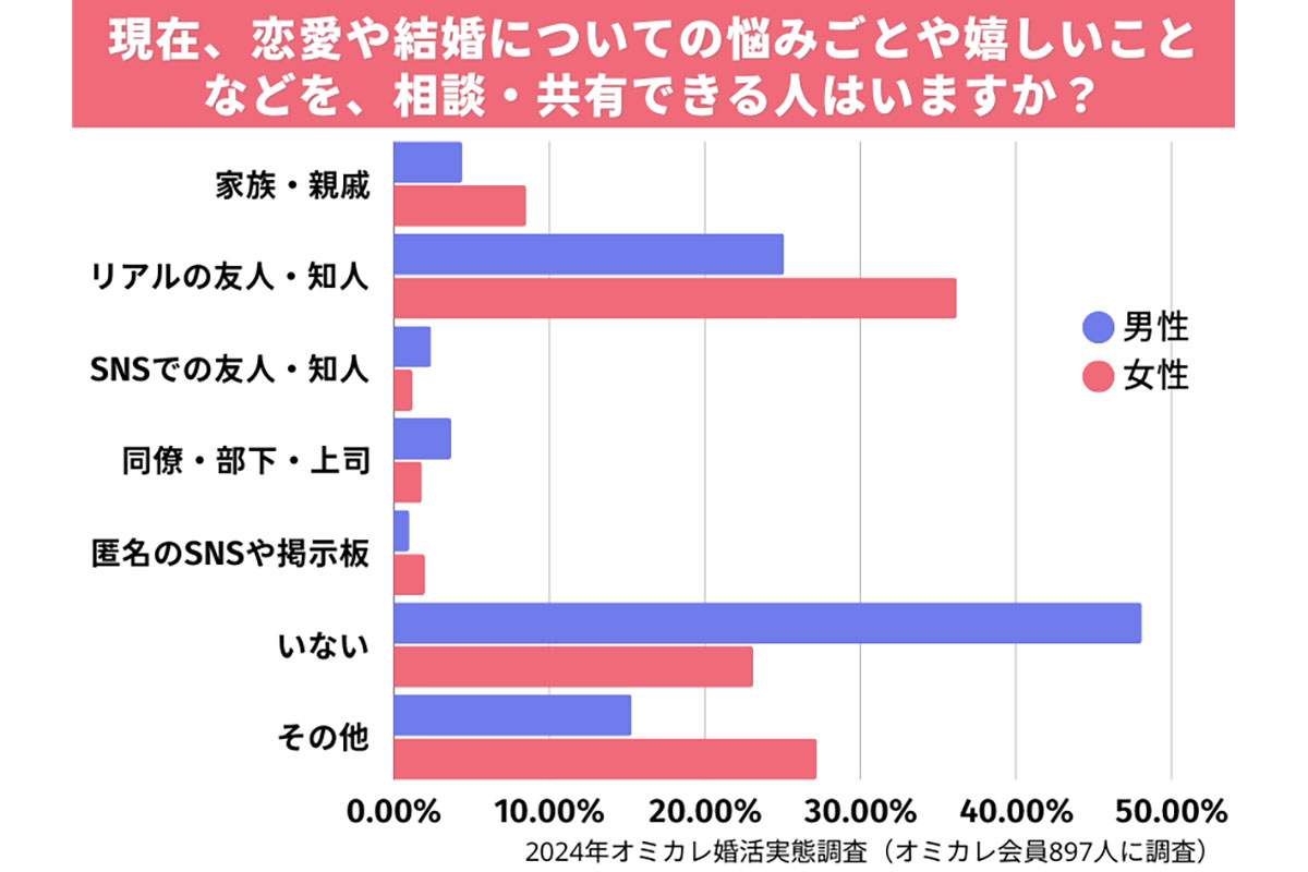 2024年オミカレ婚活実態調査