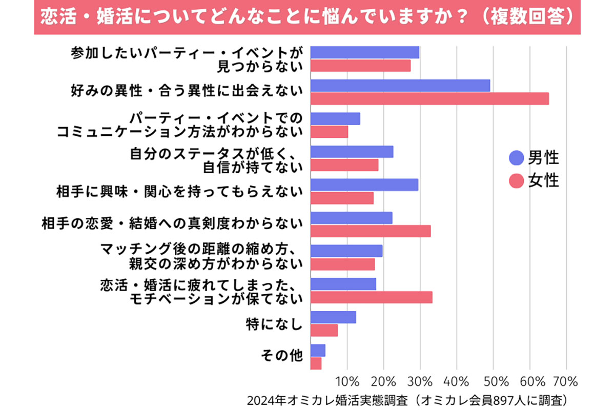 2024年オミカレ婚活実態調査