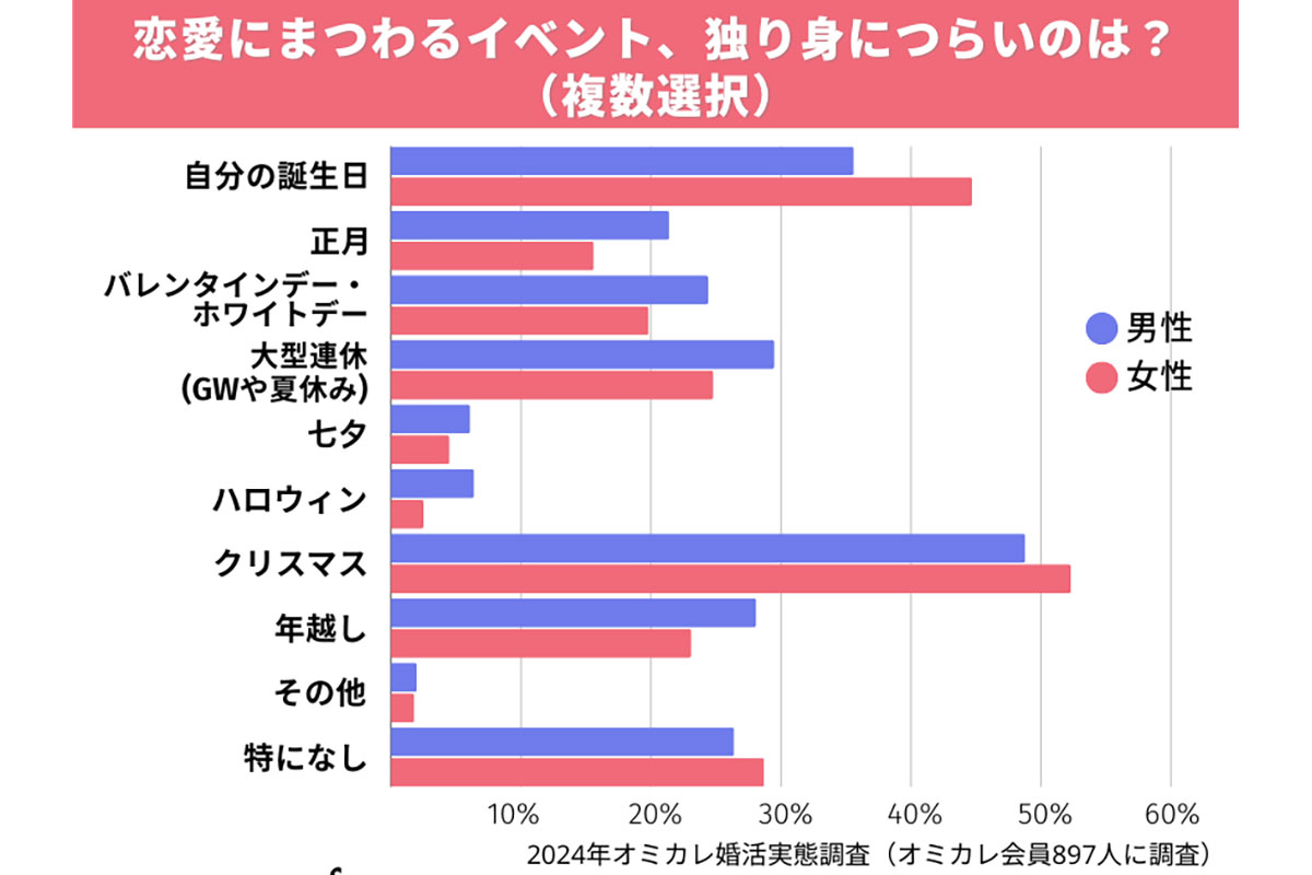 2024年オミカレ婚活実態調査